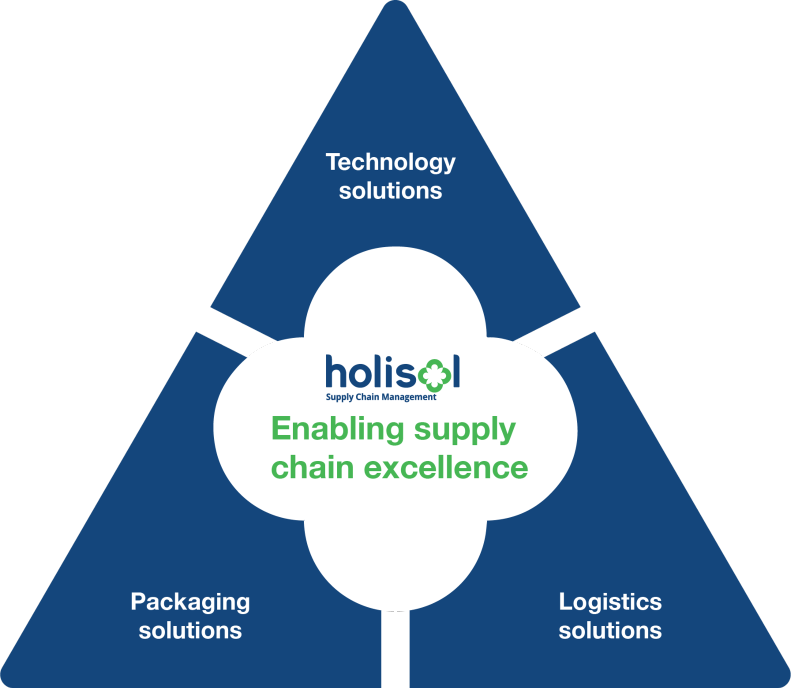Supply Chain Triangle